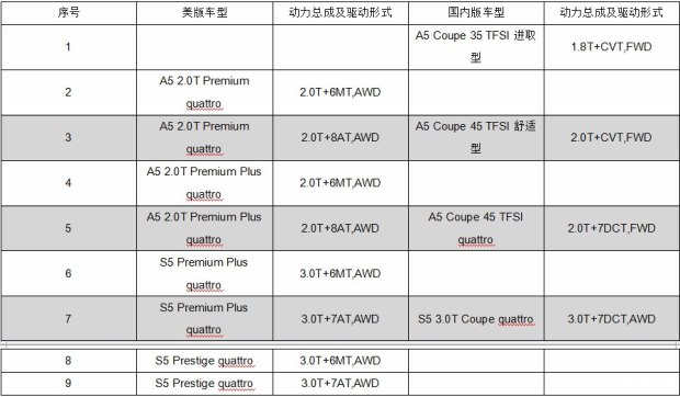 奥迪a5跟s5的区别,奥迪a5和s5外观对比