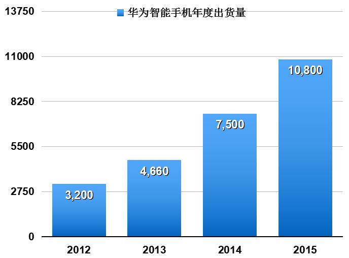 五狼争霸，国内手机发起对三星+苹果全球霸权的逆袭战