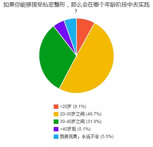 私密医疗美容病例分析,私密整形的现状和思考