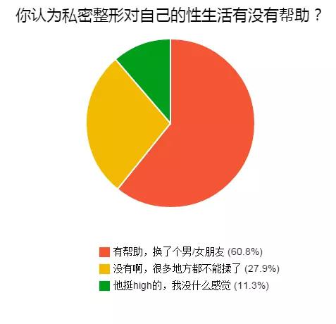 私密医疗美容病例分析,私密整形的现状和思考
