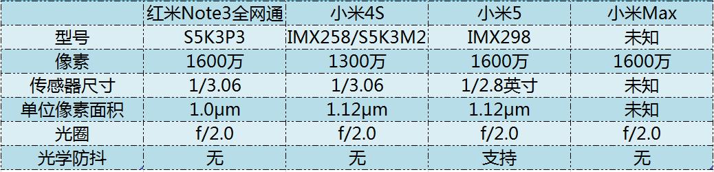 小米max对比红米note105g,小米max3和红米6