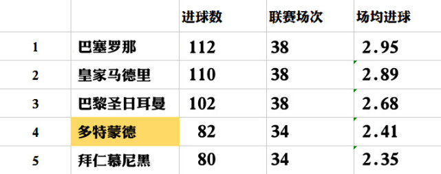本赛季多特蒙德实力如何,多特蒙德本赛季的表现
