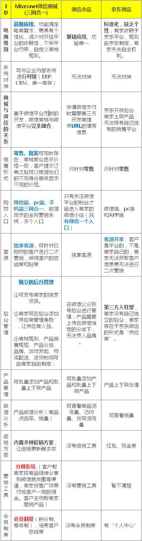 微店和微信小店有什么区别,微店和微小店有什么区别