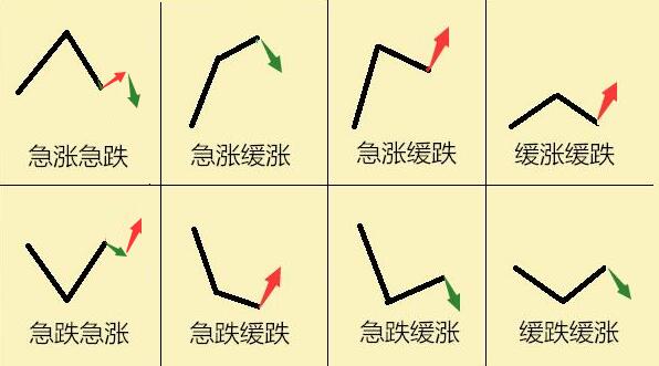 股市阴阳属性,股市中各种形态的走势