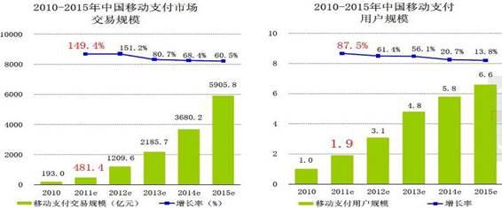 免费云收银系统“COCO收银”获得千万融资，支付市场再起云涌
