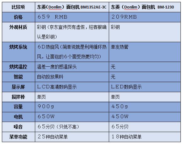 懒癌的身子,吃货的命——论如何正确的选一款面包机