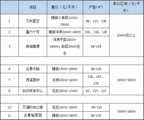 万科星空价格,万科未来科技城二手房真实成交