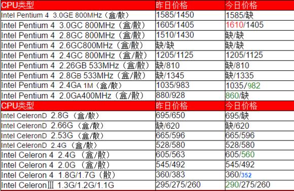 英特尔和amd的cpu哪个更好,amd和英特尔顶级cpu对比