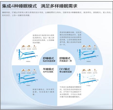 格力空调四种睡眠模式怎么选择,格力润典空调睡眠模式怎么调