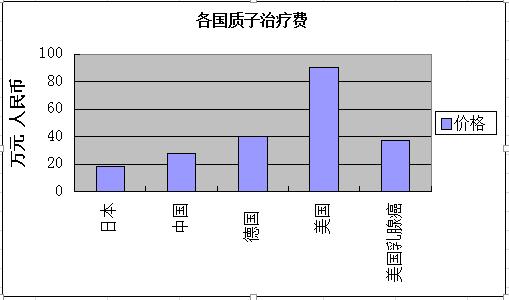 质子重离子治疗费用多少钱,目前阶段质子治疗收费标准各国