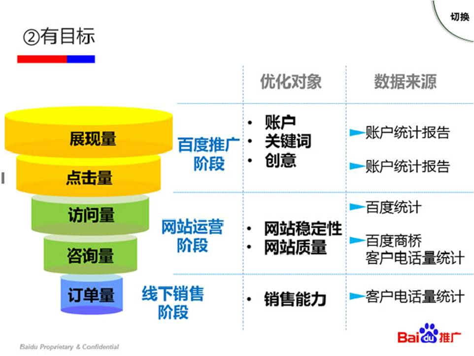 要想百度竞价SEM优化效果显著就必须要系统性学习！
