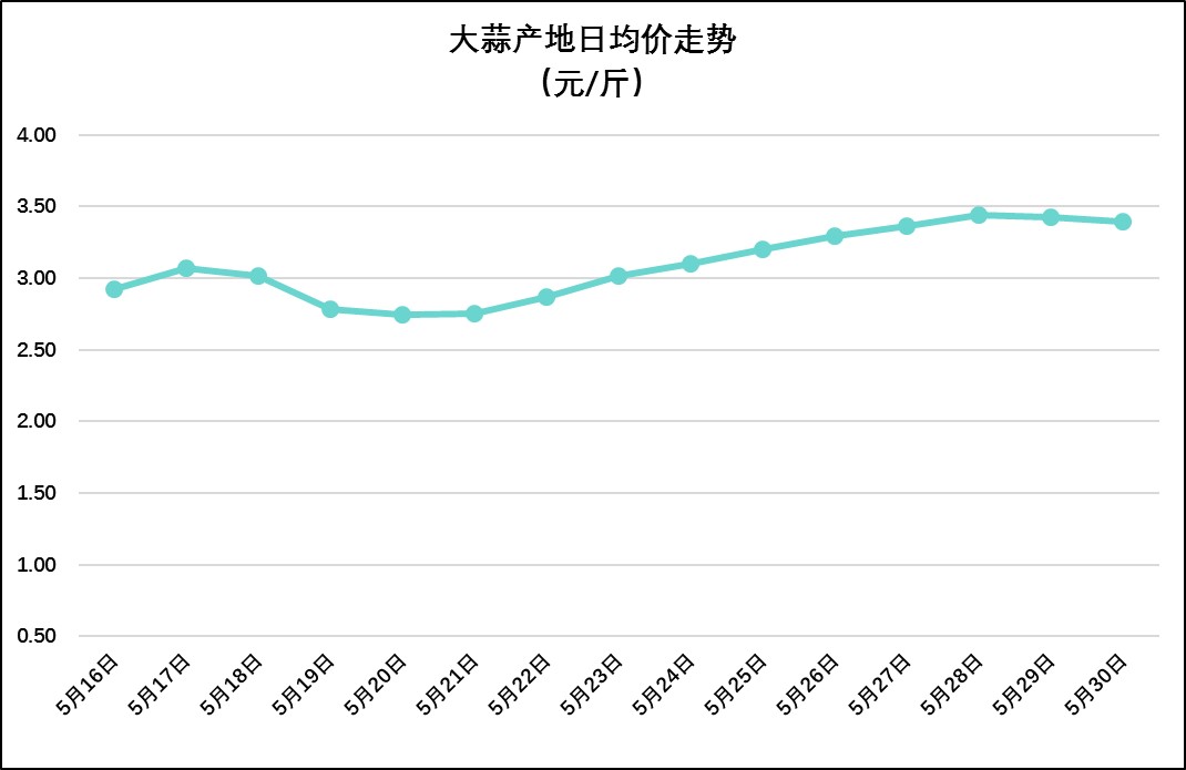 今年2021年5月大蒜行情分析,2023年大蒜鲜蒜最新行情