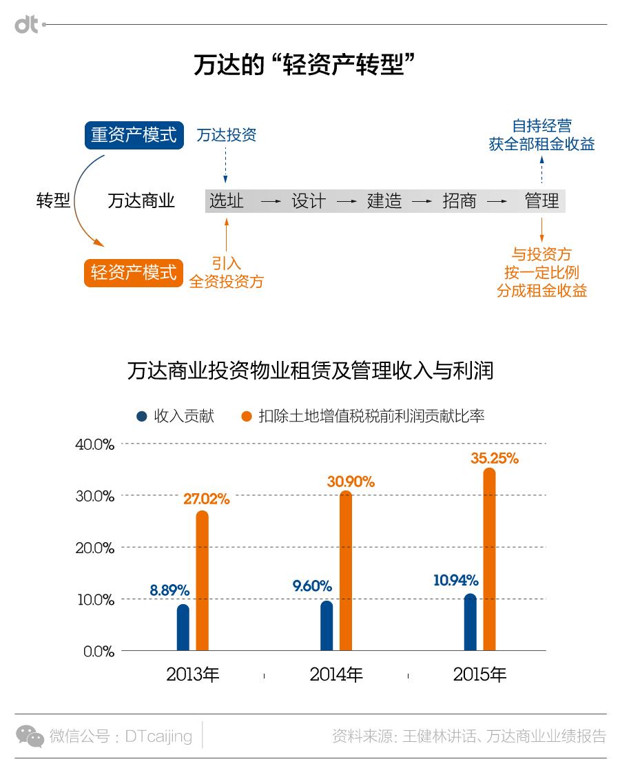 王健林卖掉万达商管了吗,王健林与万达崛起之路