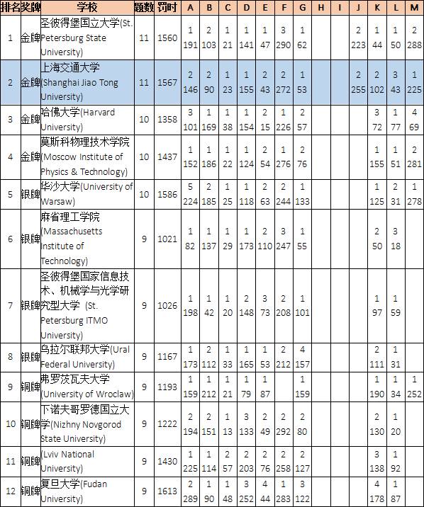2006ac米兰夺冠之路,acm金奖保研