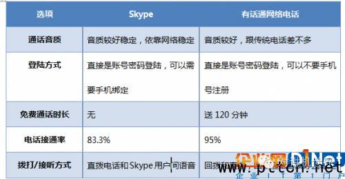 skype电话效果怎么样,能与skype相比的网络电话