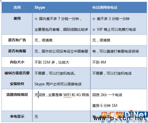 skype电话效果怎么样,能与skype相比的网络电话