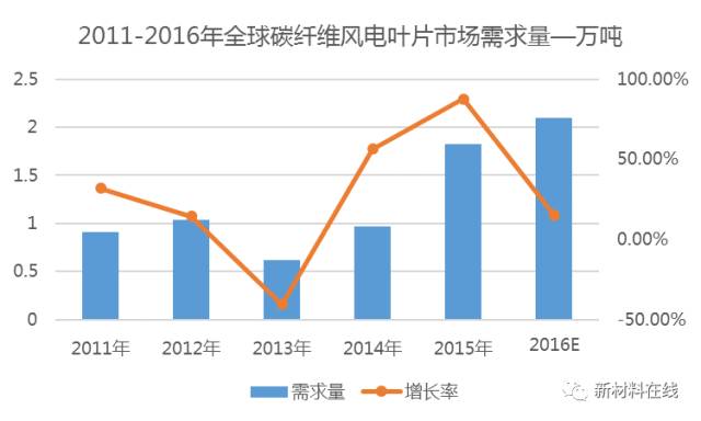 世界碳纤维生产三大巨头,碳纤维行业现状和前景