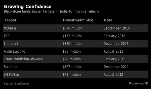 外媒：百仕通集团在印度市场大获成功市场回报率达全球最高