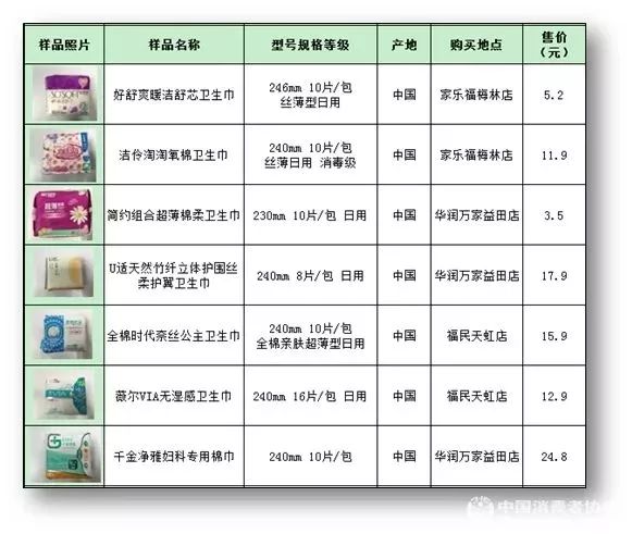 这种有648亿年需求的女性产品，中消协做了一次比较试验