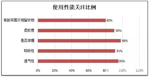 这种有648亿年需求的女性产品,中消协做了一次比较试验