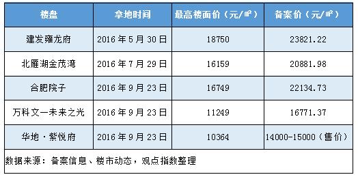 合肥碧桂园信达,合肥万科拿地多少钱一亩