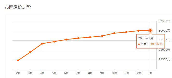 青岛凤凰城小区为啥差价5000一平,2017年青岛房价表