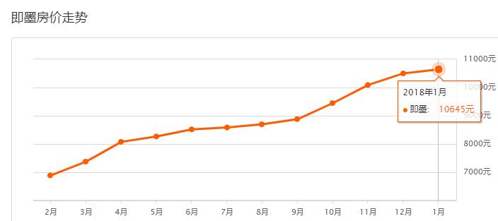 青岛凤凰城小区为啥差价5000一平,2017年青岛房价表