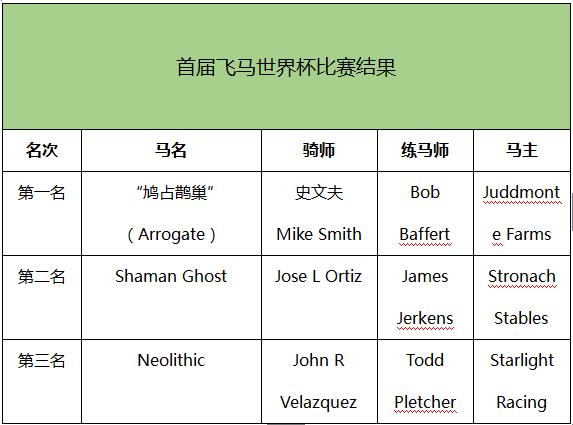 快讯：玉碎之战！“鸠占鹊巢”成为飞马世界杯首位冠军