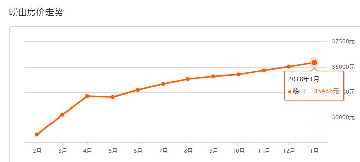 青岛凤凰城小区为啥差价5000一平,2017年青岛房价表