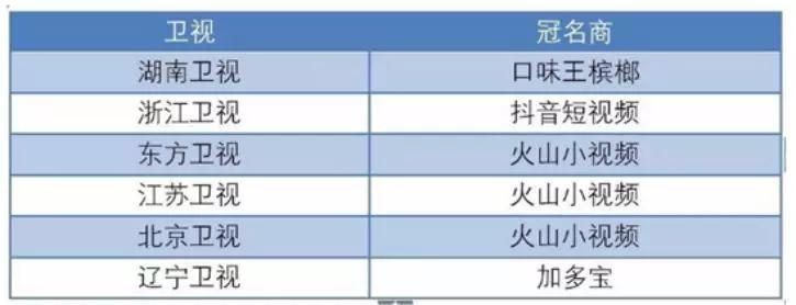 电视广告席位高调换座，互联网金主或成最强金主爸爸