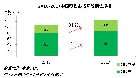 国内阿胶各品牌市场占有率,中国阿胶