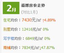 淄博张店祥瑞花园二手房房价走势,淄博盛世名苑房价多少钱一平方