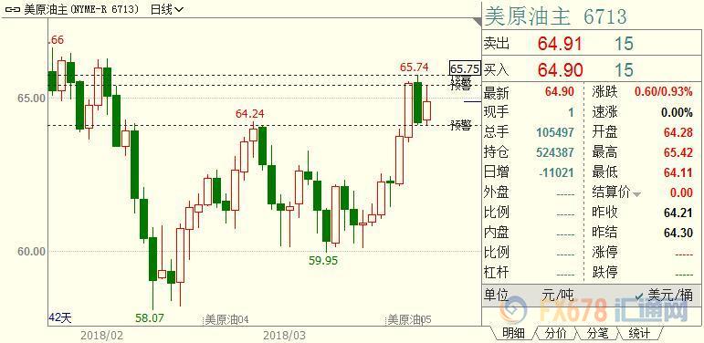 欧市盘前：贸易战抽血美元，OPEC限产上瘾原油言欢