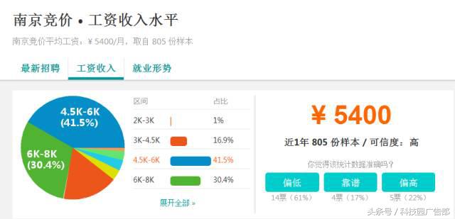 竞价专员工作怎么样,竞价员工资