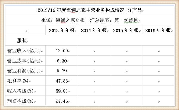 海澜之家线上和线下销售额,海澜之家2019年利润篇