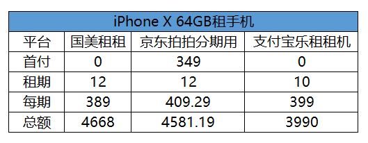租一个iPhoneX，一个月要花多少钱