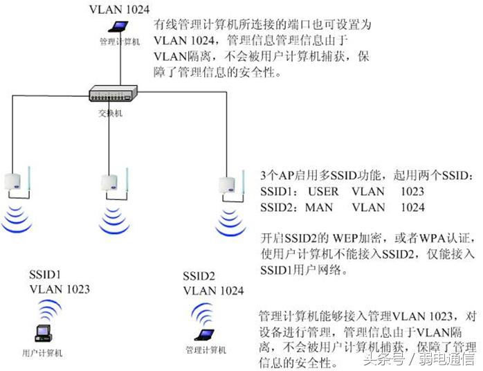 无线局域网搭建,无线局域网的组网模式