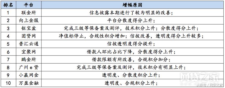 最新p2p平台合规排名,p2p排行榜前十名