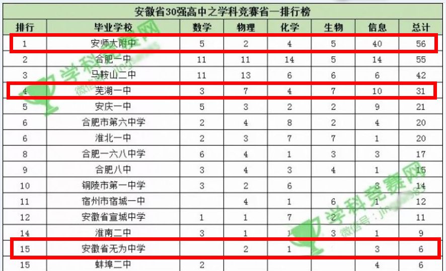 安徽芜湖高中排名,安徽最牛的十大高中