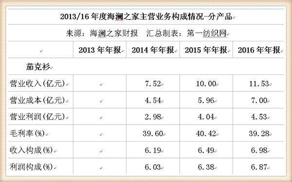 海澜之家线上和线下销售额,海澜之家2019年利润篇