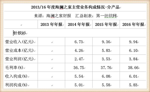 海澜之家线上和线下销售额,海澜之家2019年利润篇