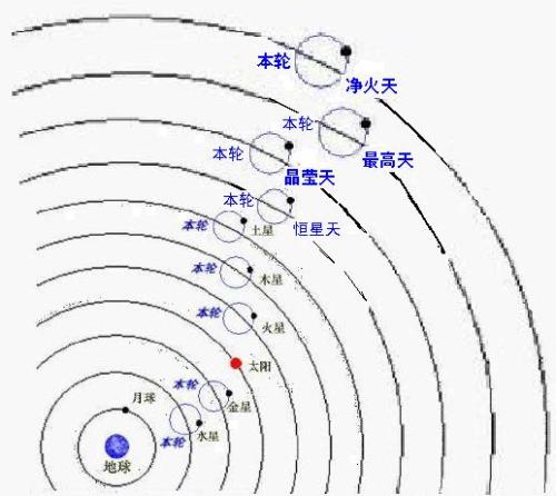 地心说毫无科学背景作为依据,地心说能统治那么久的原因