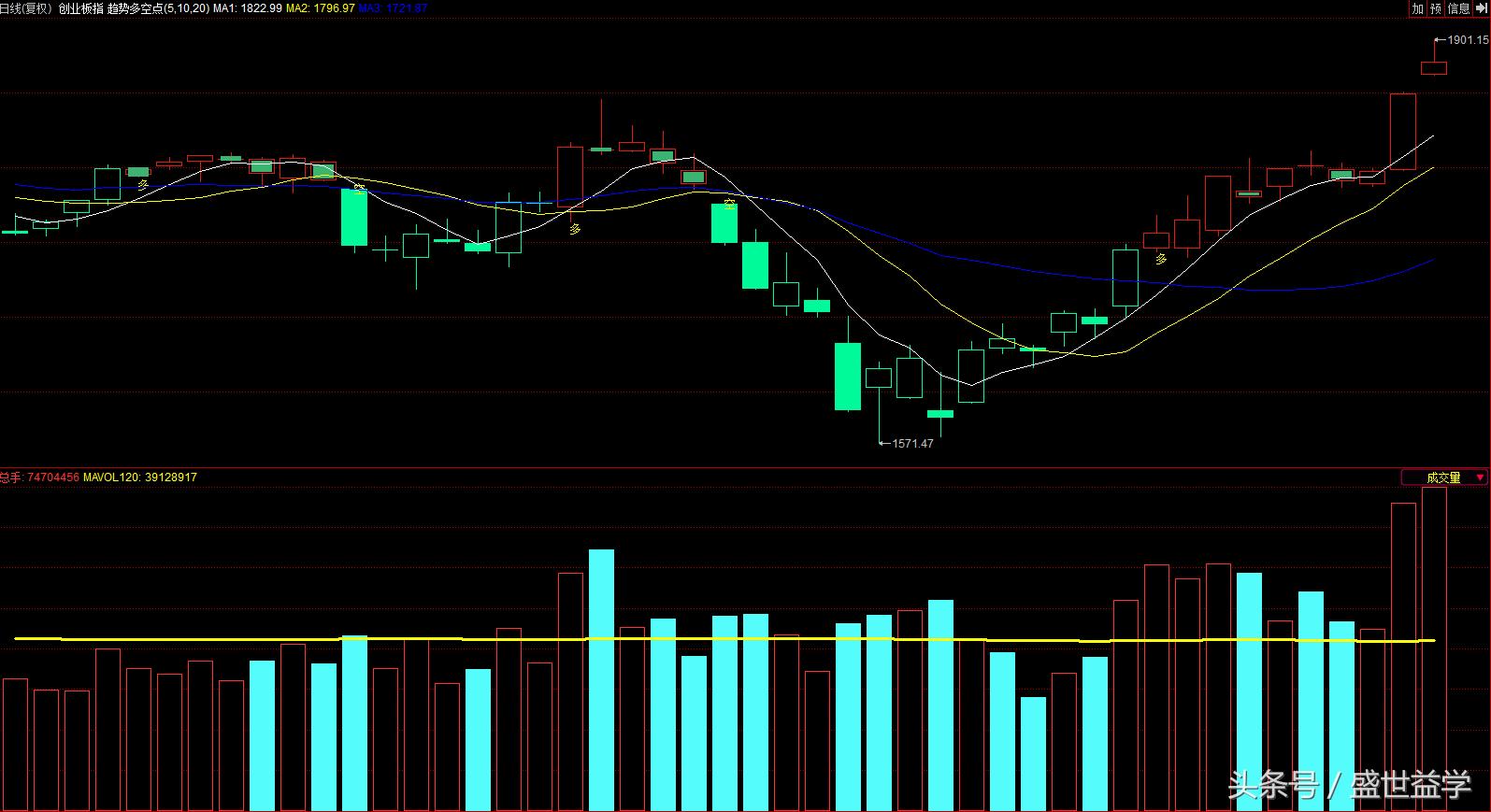 创新高后冲高回落,创新高后又创新低