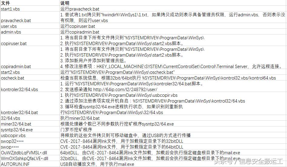 首例利用CVE-2017-8464漏洞挖矿事件：打开U盘即中招