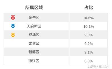 惊掉下巴!低调的金牛区咋就成了“蓉漂”工作、居住首选地了?