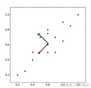 机器学习数据降维方法,机器学习领域数据降维方法