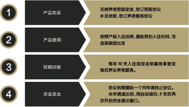 收益率高达33%!又一家养老*局骗**暴雷!