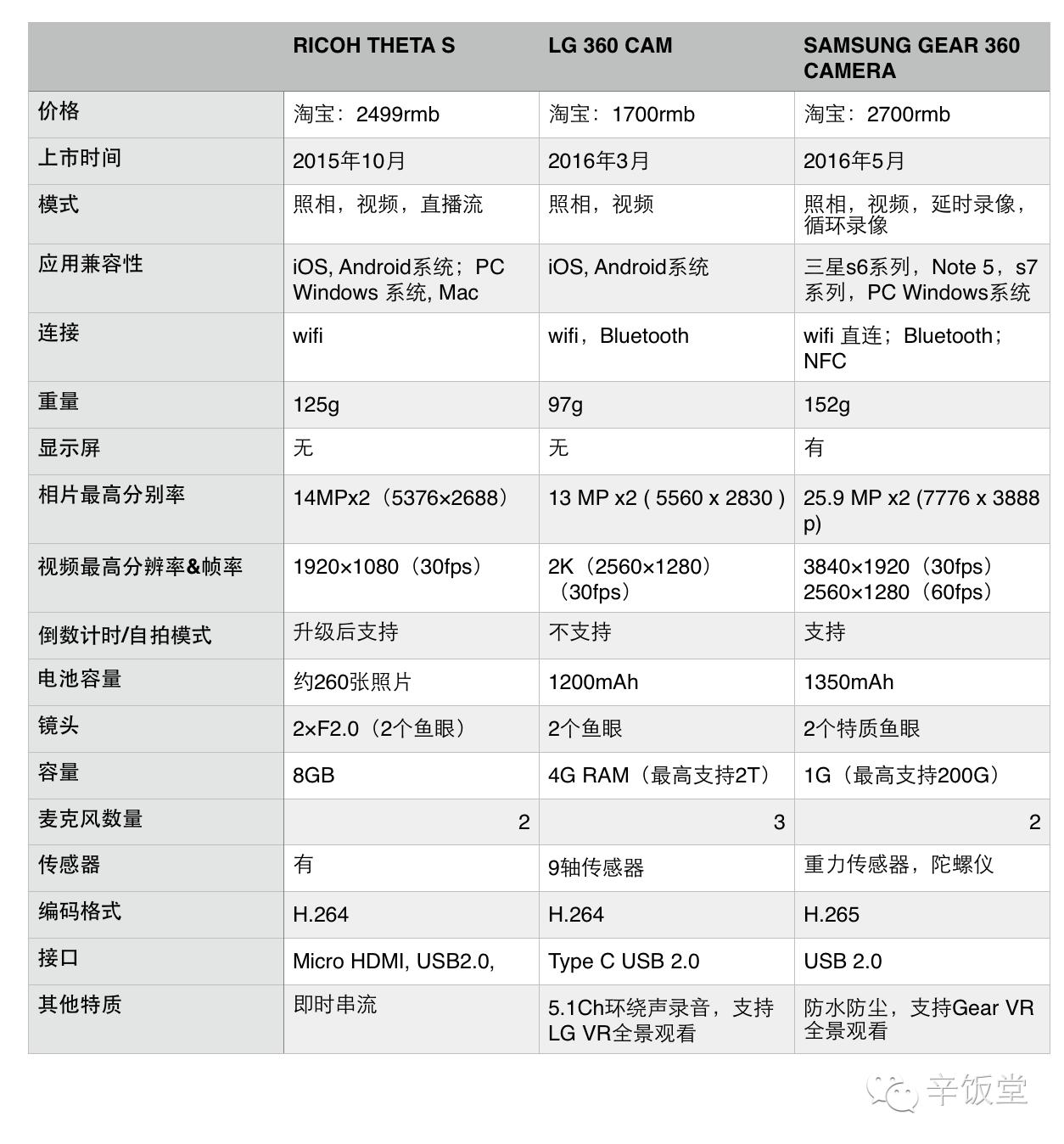 测评便宜的全景相机,理光全景相机与影石测评