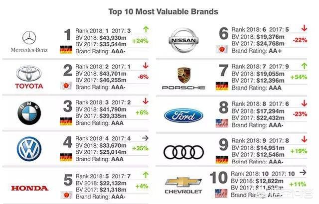 丰田本田别克大众福特谁的档次,丰田本田福特大众上坡动力谁最好