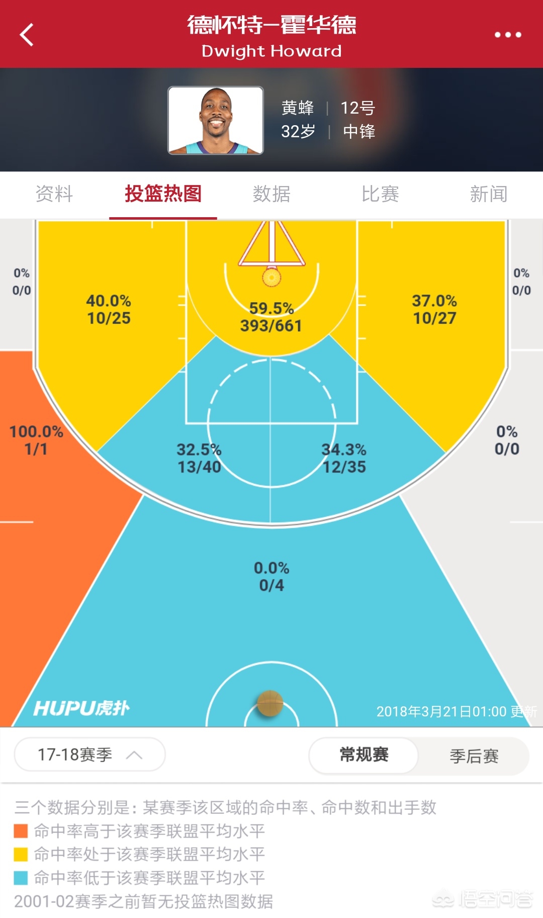 姚明在nba中锋排名,现在nba联盟第一中锋